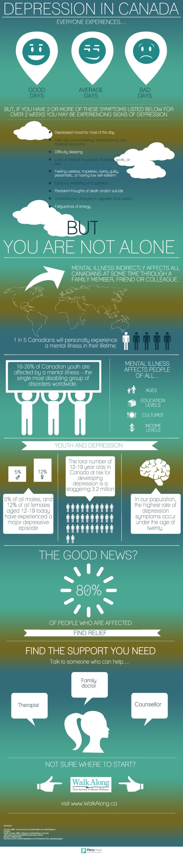An Infographic about Depression